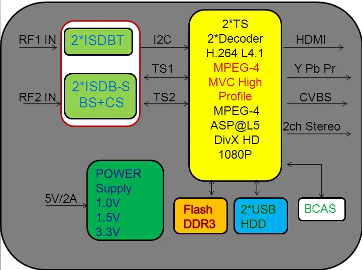 แผนภาพบล็อก ISDB-T BS CS
