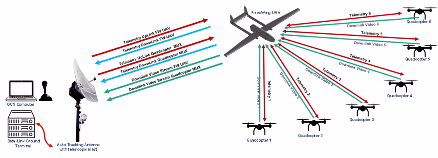 การส่งข้อมูลวิดีโอไร้สายสำหรับ UAV แม่และลูกสาว