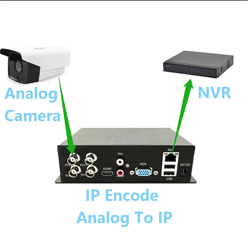 CVBS CVI TVI AHD Коаксіальне аналогове відео до перетворювача IP Ethernet