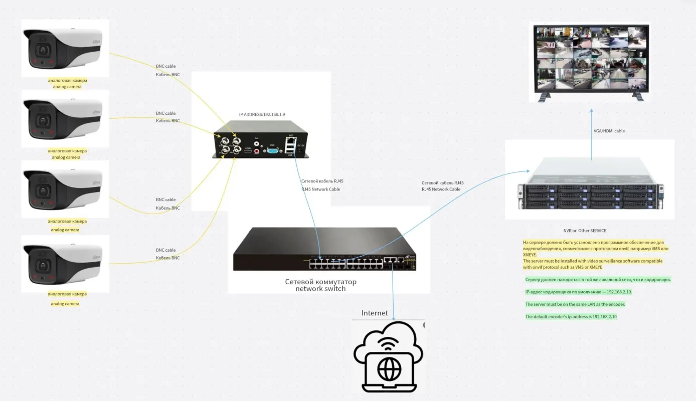 Китай CVBS CVI TVI AHD коаксіальний аналоговий конвертер відео в IP Ethernet